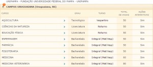 Cursos oferecidos na Unipampa Uruguaiana